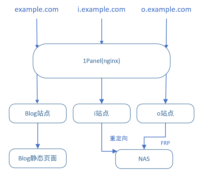 结构拓扑图